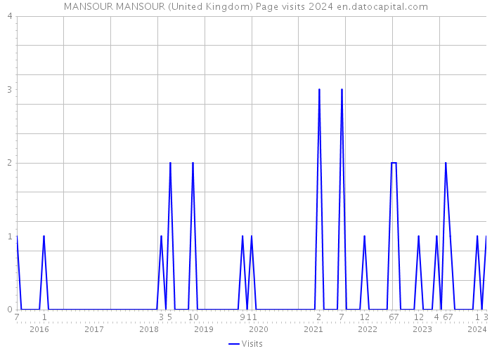 MANSOUR MANSOUR (United Kingdom) Page visits 2024 