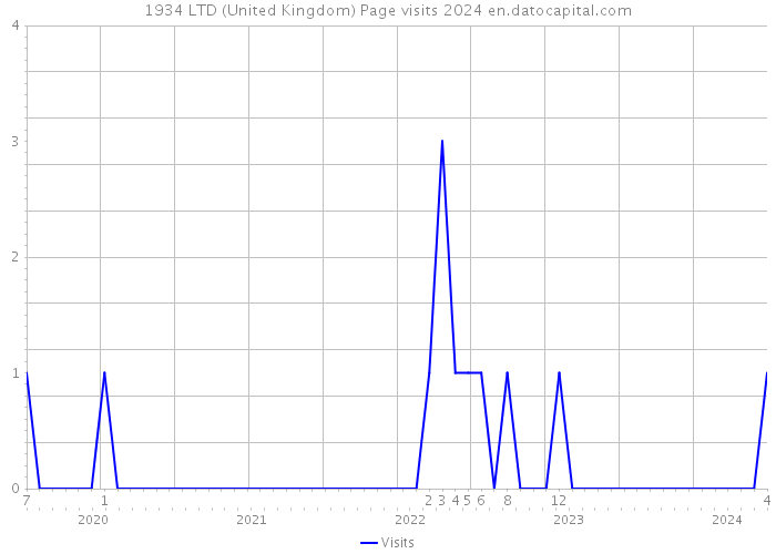 1934 LTD (United Kingdom) Page visits 2024 
