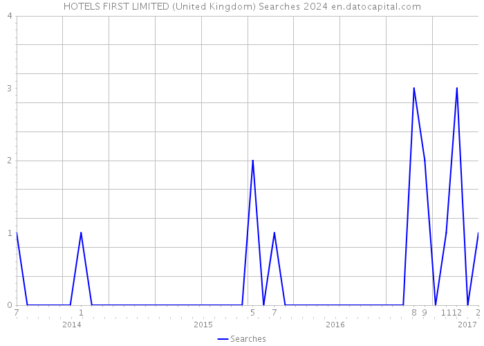 HOTELS FIRST LIMITED (United Kingdom) Searches 2024 