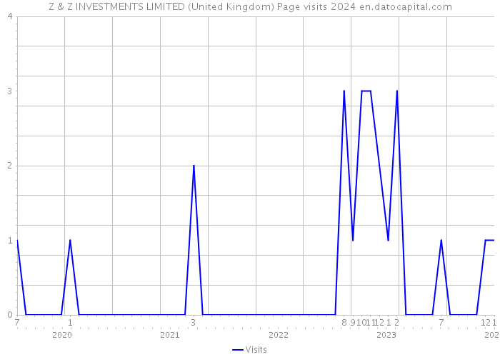 Z & Z INVESTMENTS LIMITED (United Kingdom) Page visits 2024 