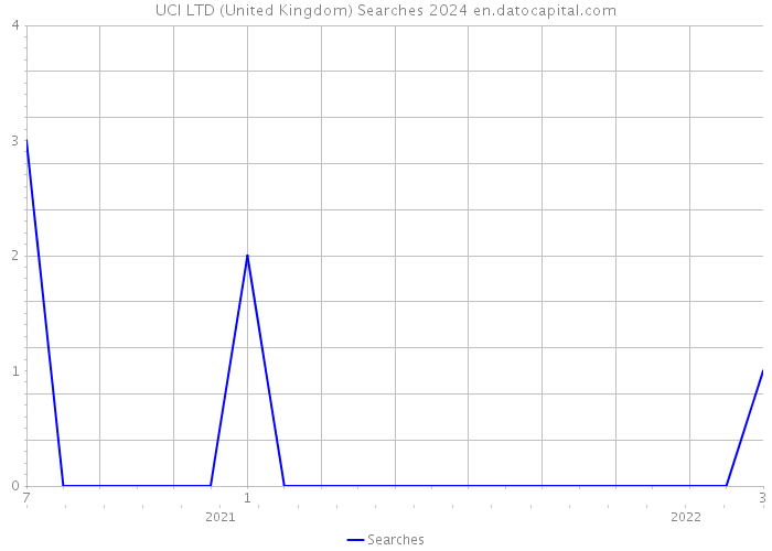 UCI LTD (United Kingdom) Searches 2024 