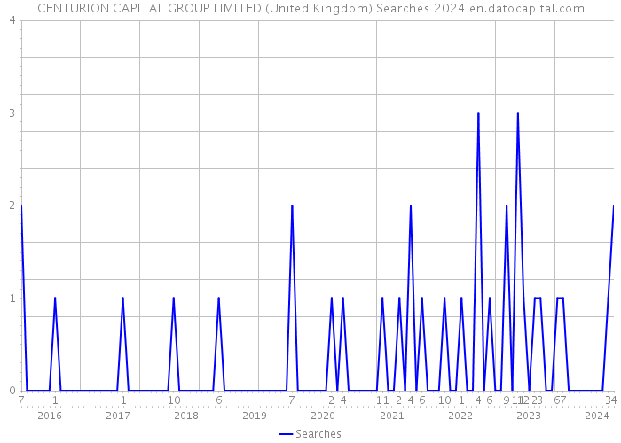 CENTURION CAPITAL GROUP LIMITED (United Kingdom) Searches 2024 
