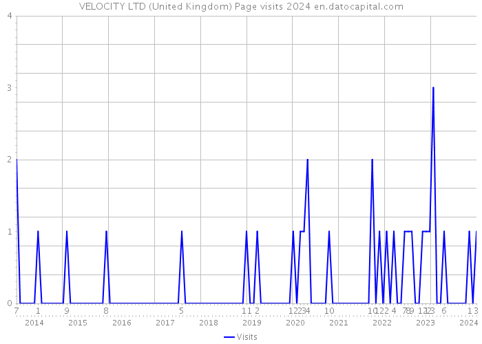 VELOCITY LTD (United Kingdom) Page visits 2024 