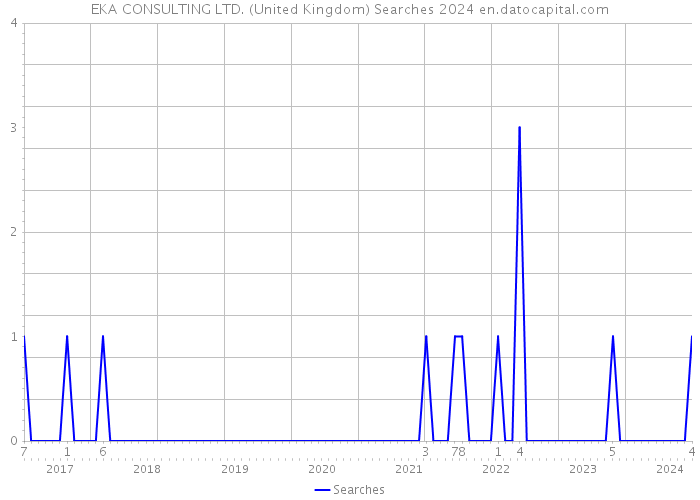 EKA CONSULTING LTD. (United Kingdom) Searches 2024 