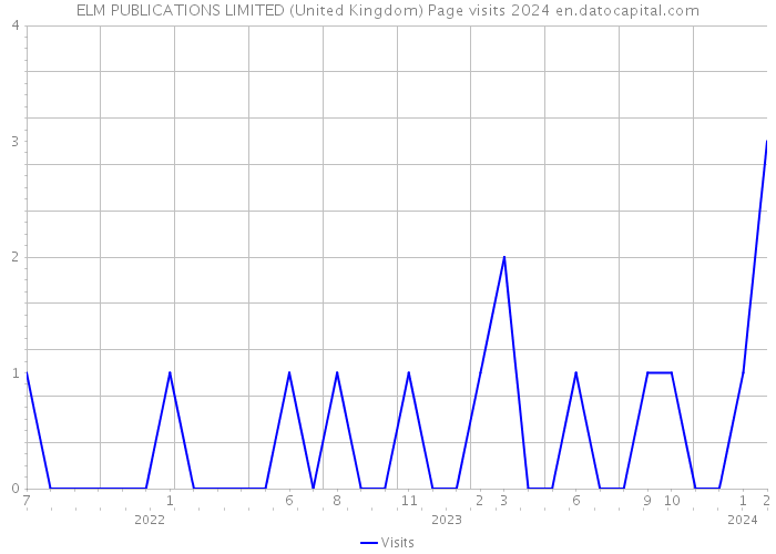 ELM PUBLICATIONS LIMITED (United Kingdom) Page visits 2024 
