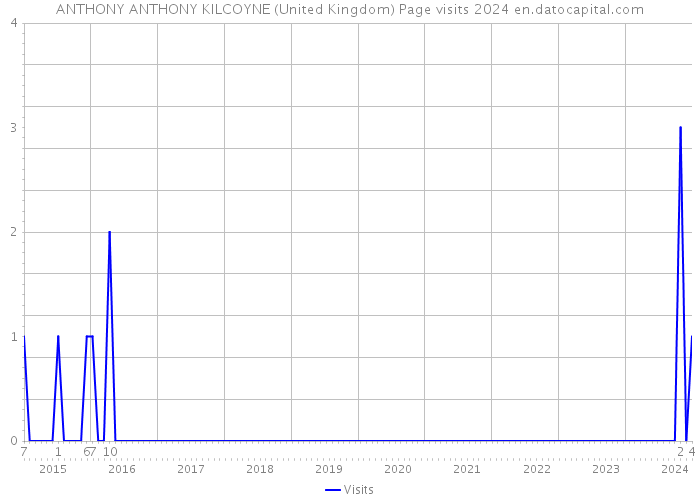 ANTHONY ANTHONY KILCOYNE (United Kingdom) Page visits 2024 