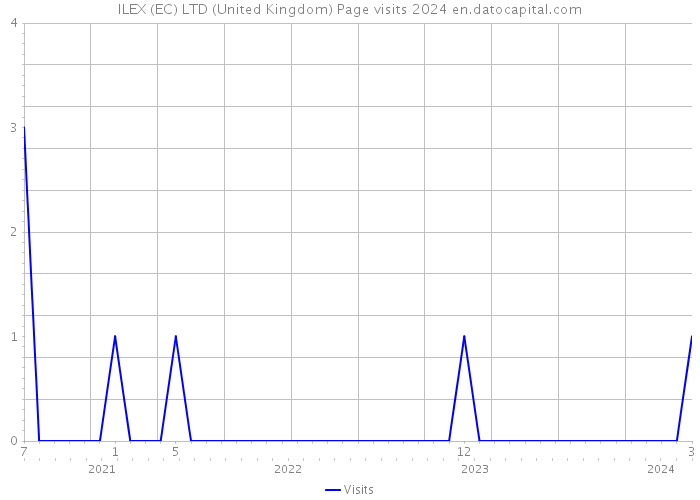 ILEX (EC) LTD (United Kingdom) Page visits 2024 