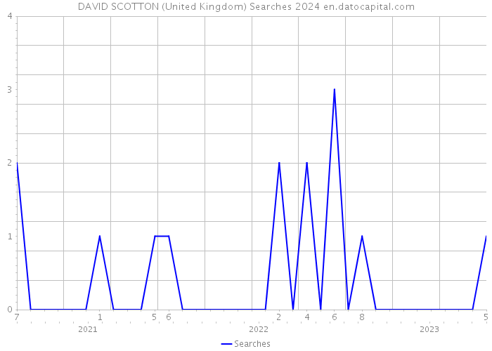 DAVID SCOTTON (United Kingdom) Searches 2024 