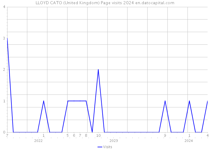 LLOYD CATO (United Kingdom) Page visits 2024 