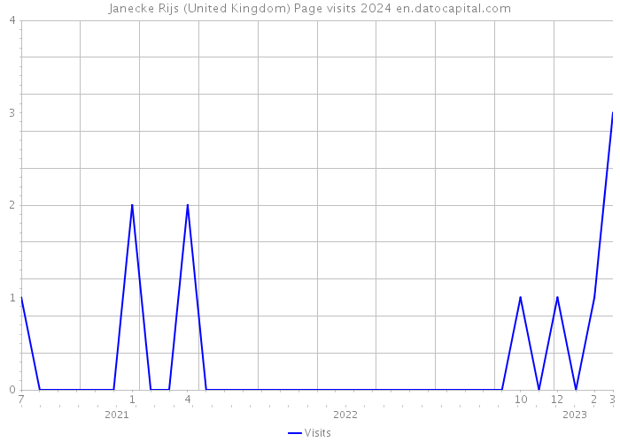 Janecke Rijs (United Kingdom) Page visits 2024 