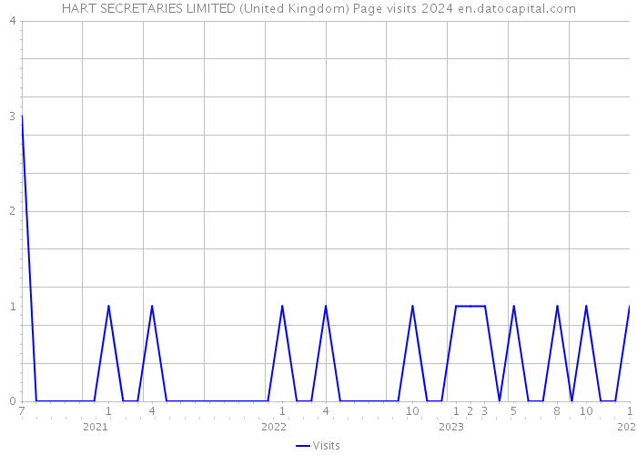HART SECRETARIES LIMITED (United Kingdom) Page visits 2024 