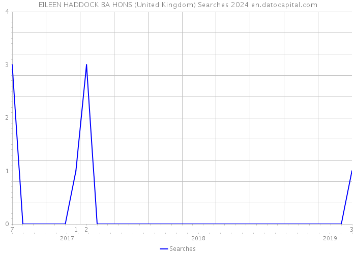 EILEEN HADDOCK BA HONS (United Kingdom) Searches 2024 