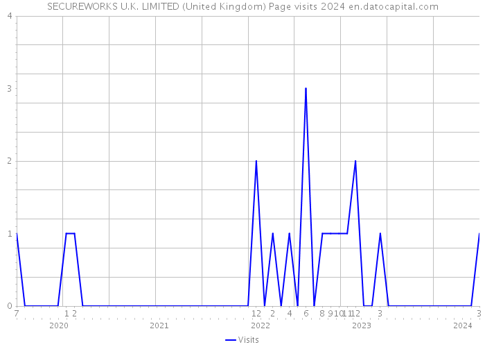 SECUREWORKS U.K. LIMITED (United Kingdom) Page visits 2024 