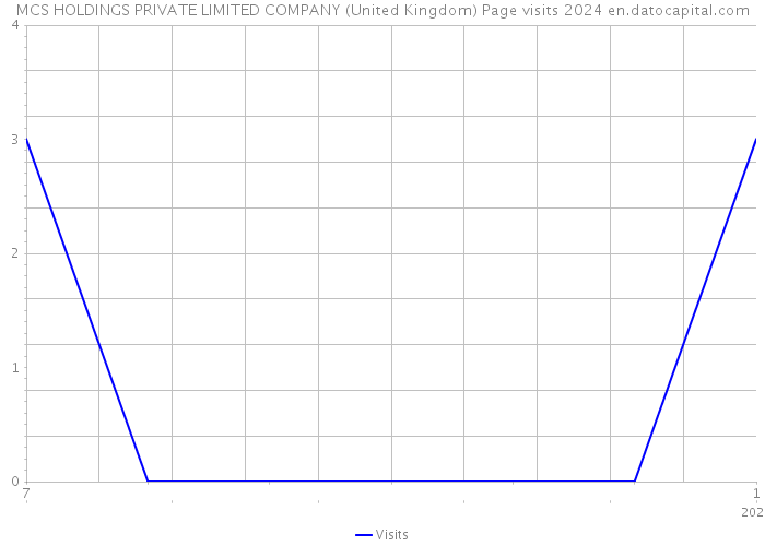 MCS HOLDINGS PRIVATE LIMITED COMPANY (United Kingdom) Page visits 2024 