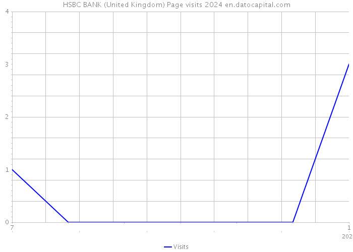 HSBC BANK (United Kingdom) Page visits 2024 