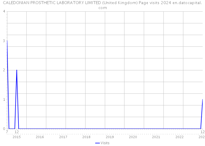CALEDONIAN PROSTHETIC LABORATORY LIMITED (United Kingdom) Page visits 2024 