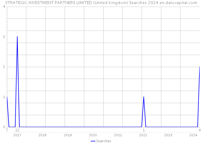 STRATEGIC INVESTMENT PARTNERS LIMITED (United Kingdom) Searches 2024 
