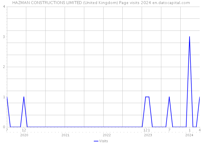 HAZMAN CONSTRUCTIONS LIMITED (United Kingdom) Page visits 2024 