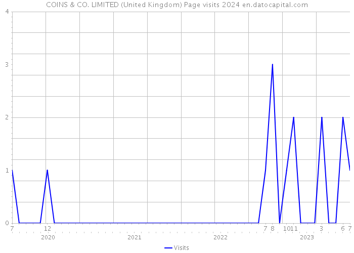 COINS & CO. LIMITED (United Kingdom) Page visits 2024 