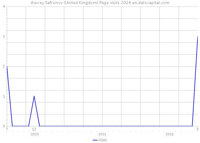 Alexey Safronov (United Kingdom) Page visits 2024 