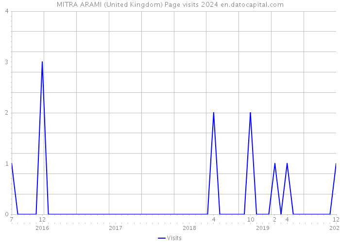 MITRA ARAMI (United Kingdom) Page visits 2024 