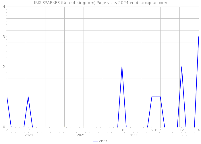 IRIS SPARKES (United Kingdom) Page visits 2024 