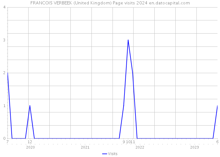 FRANCOIS VERBEEK (United Kingdom) Page visits 2024 