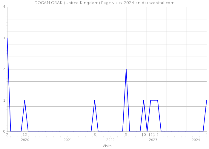 DOGAN ORAK (United Kingdom) Page visits 2024 