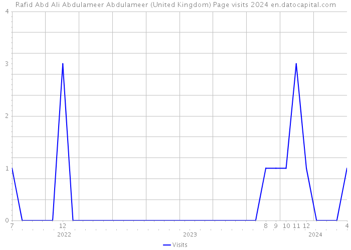 Rafid Abd Ali Abdulameer Abdulameer (United Kingdom) Page visits 2024 