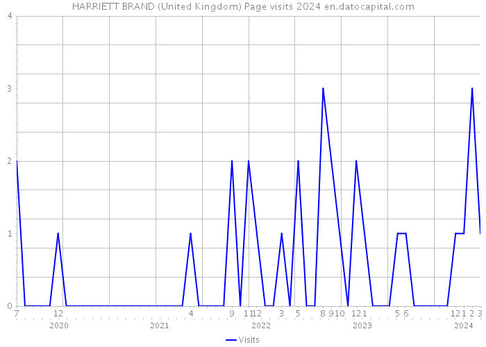 HARRIETT BRAND (United Kingdom) Page visits 2024 