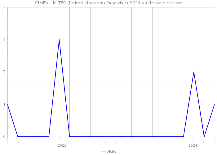 CIMEX LIMITED (United Kingdom) Page visits 2024 