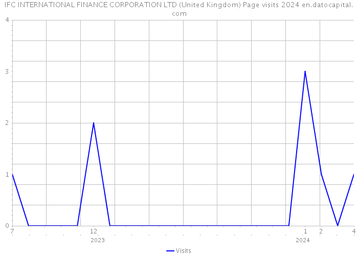 IFC INTERNATIONAL FINANCE CORPORATION LTD (United Kingdom) Page visits 2024 