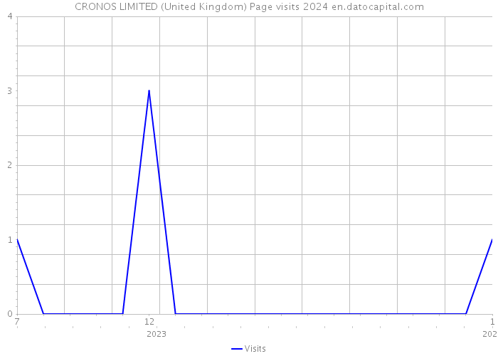 CRONOS LIMITED (United Kingdom) Page visits 2024 