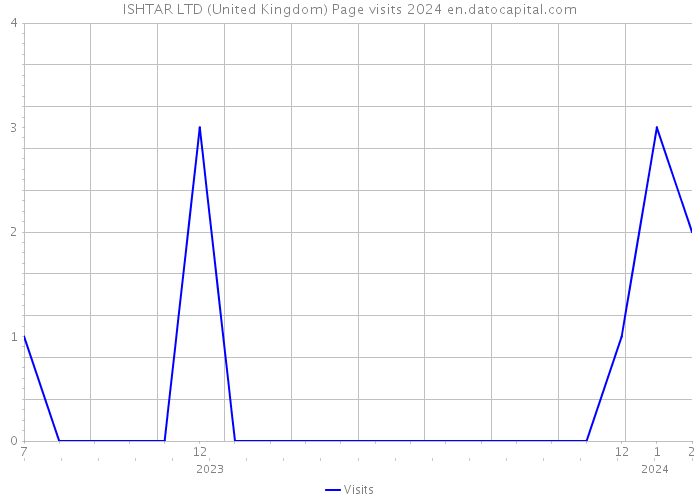 ISHTAR LTD (United Kingdom) Page visits 2024 