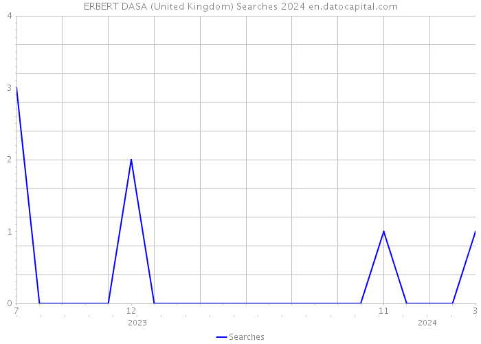 ERBERT DASA (United Kingdom) Searches 2024 