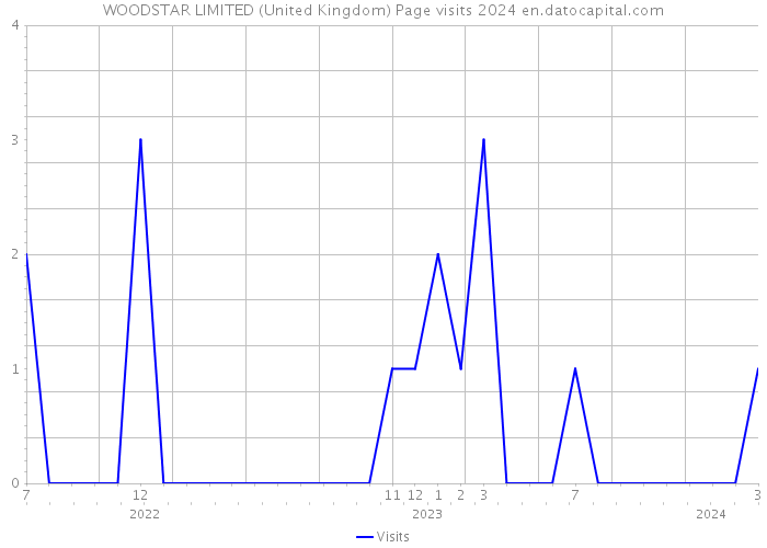 WOODSTAR LIMITED (United Kingdom) Page visits 2024 
