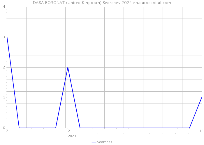 DASA BORONAT (United Kingdom) Searches 2024 