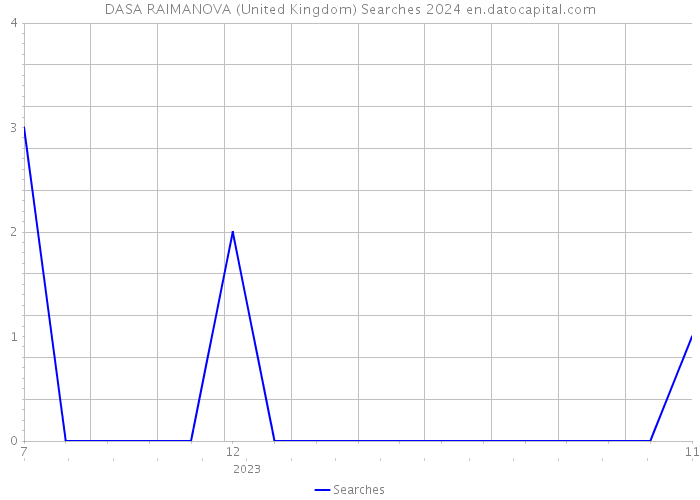 DASA RAIMANOVA (United Kingdom) Searches 2024 