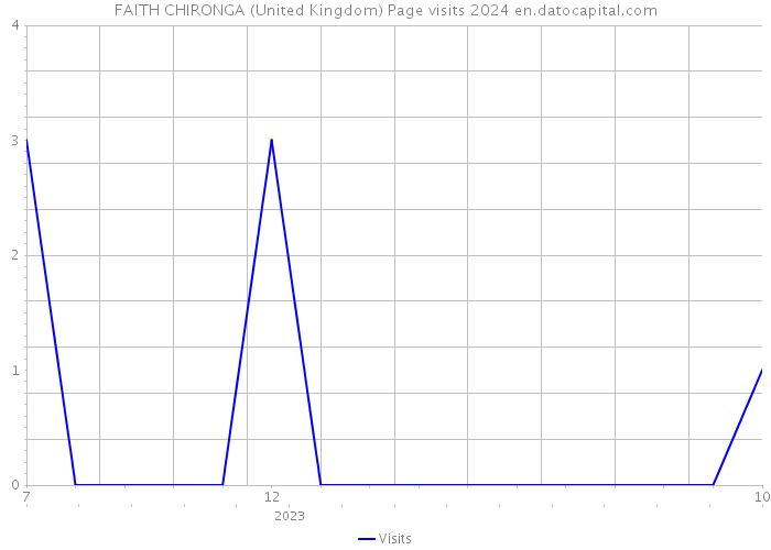 FAITH CHIRONGA (United Kingdom) Page visits 2024 