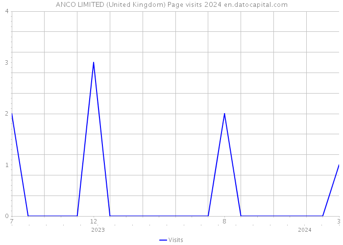 ANCO LIMITED (United Kingdom) Page visits 2024 