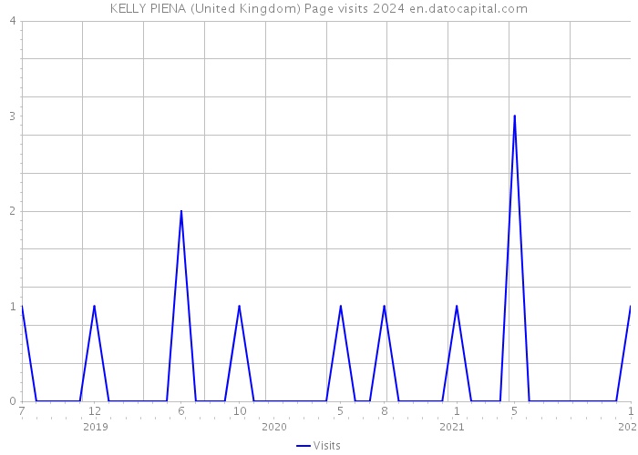 KELLY PIENA (United Kingdom) Page visits 2024 