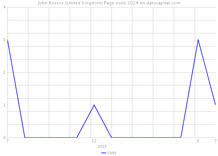 John Rossos (United Kingdom) Page visits 2024 