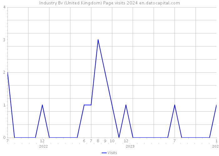 Industry Bv (United Kingdom) Page visits 2024 