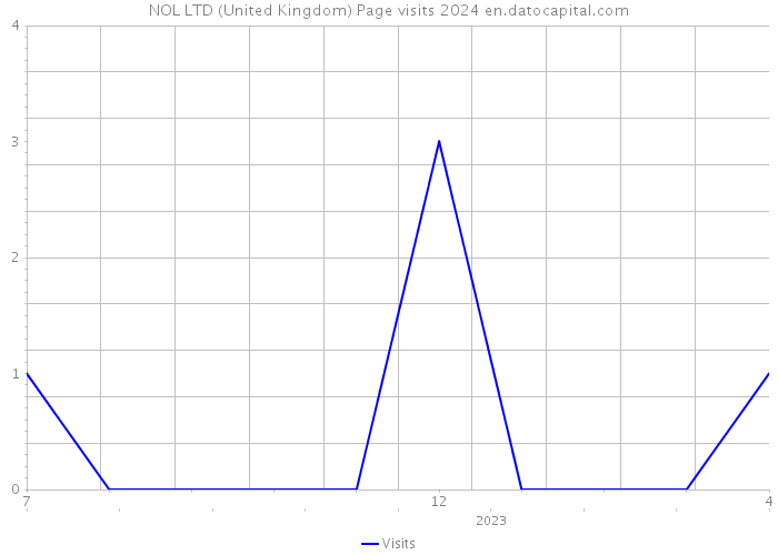 NOL LTD (United Kingdom) Page visits 2024 