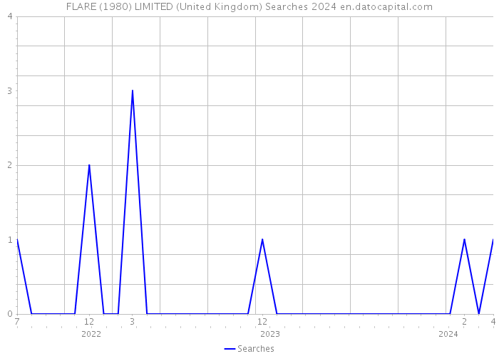 FLARE (1980) LIMITED (United Kingdom) Searches 2024 