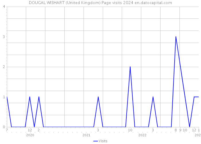 DOUGAL WISHART (United Kingdom) Page visits 2024 