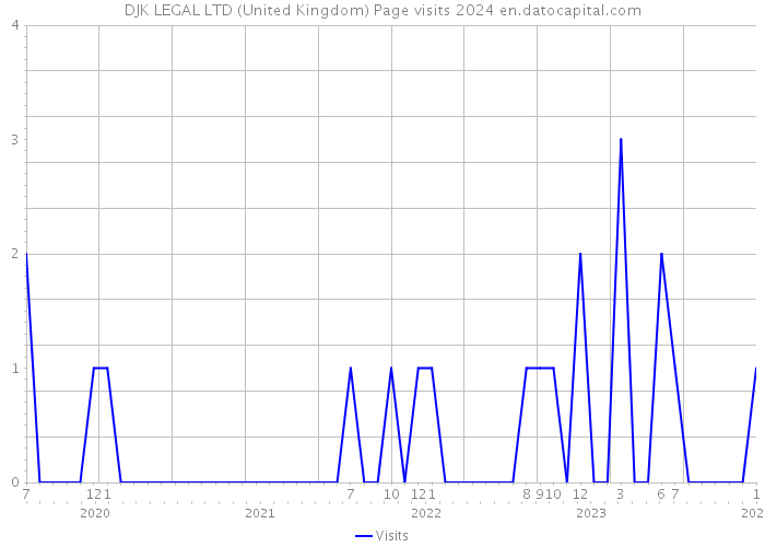 DJK LEGAL LTD (United Kingdom) Page visits 2024 