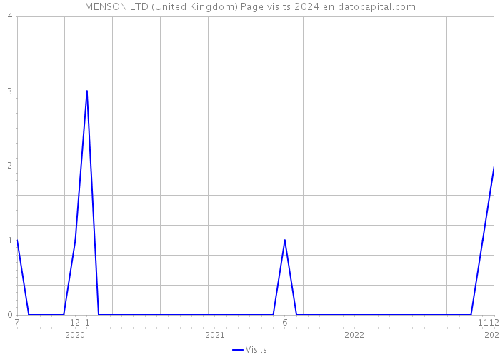 MENSON LTD (United Kingdom) Page visits 2024 
