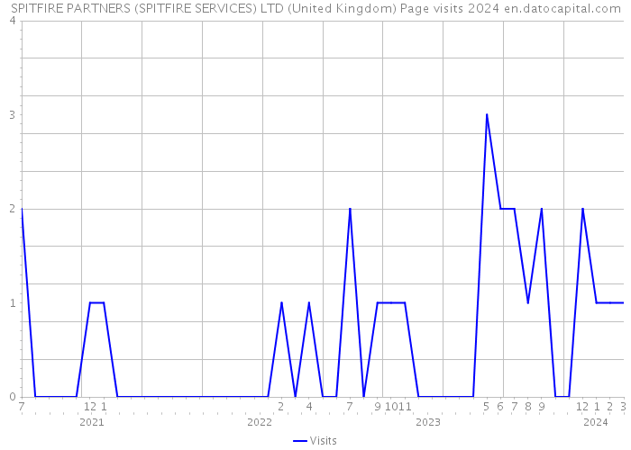 SPITFIRE PARTNERS (SPITFIRE SERVICES) LTD (United Kingdom) Page visits 2024 