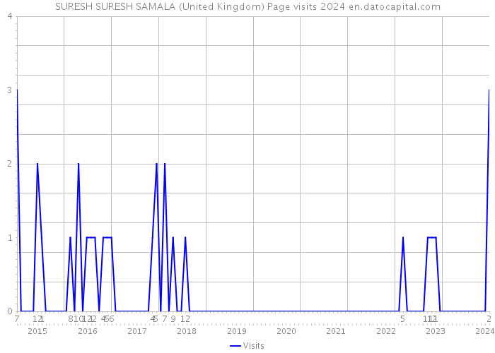 SURESH SURESH SAMALA (United Kingdom) Page visits 2024 